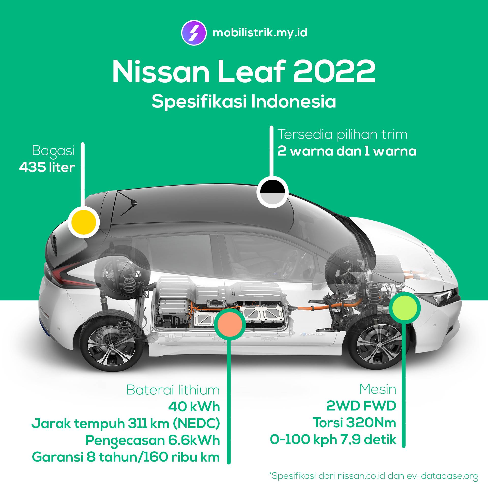 Infografis Spesifikasi Nissan Leaf 2022 Mobil Listrik Indonesia